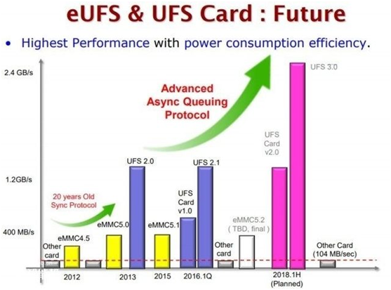 宏旺半导体详解手机搭配UFS3.0最新标准 速度有多亮眼