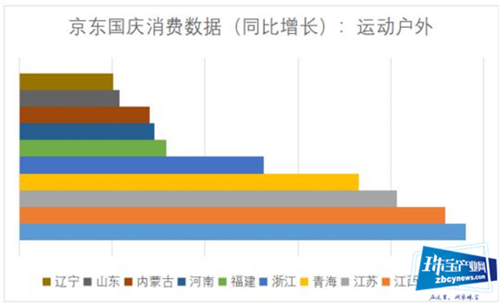 黄金周消费报告：户外运动商品走热 国庆“结婚潮”带动珠宝首饰消费