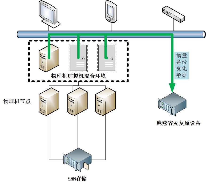 上海鹰燕容灾方案