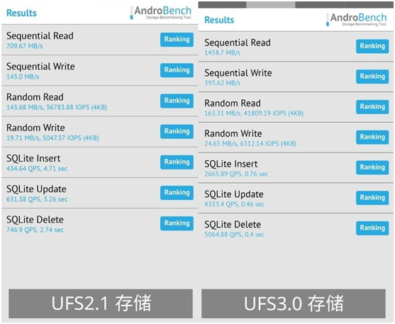 宏旺半导体测试eMMC5.1,UFS2.1,UFS3.0实际应用差别有多大