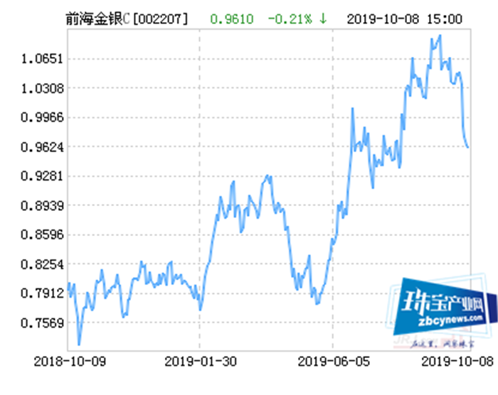 前海开源金银珠宝混合C基金最新净值涨幅达2.91％