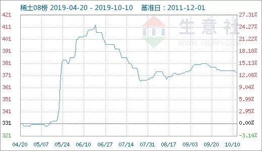 生意社：国内稀土市场部分价格走低