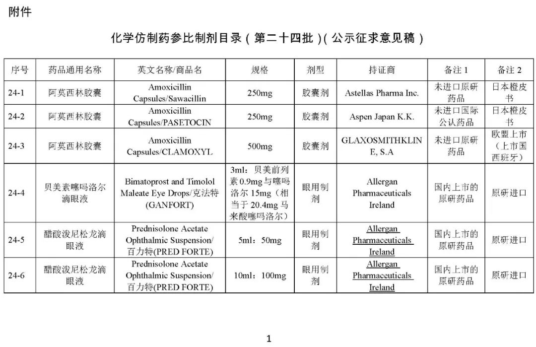 关于发布《化学仿制药参比制剂目录（第二十四批）》的公示