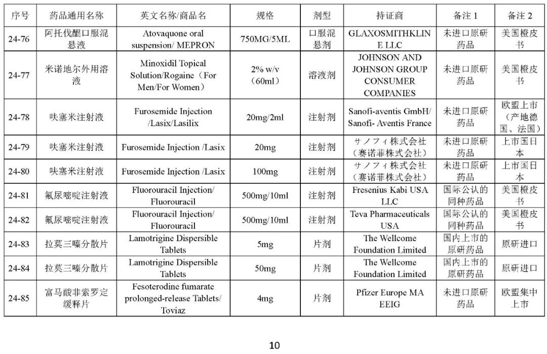 关于发布《化学仿制药参比制剂目录（第二十四批）》的公示