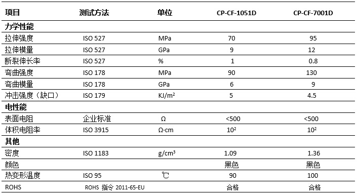 新产品:碳纤维导电(抗静电)塑料 新产品:碳纤维导电(抗静电)塑料