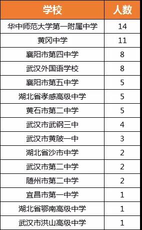 太厉害!2019化学省一名单终发布!武汉32人榜上有名! 太厉害!2019化学省一名单终发布!武汉32人榜上有名!
