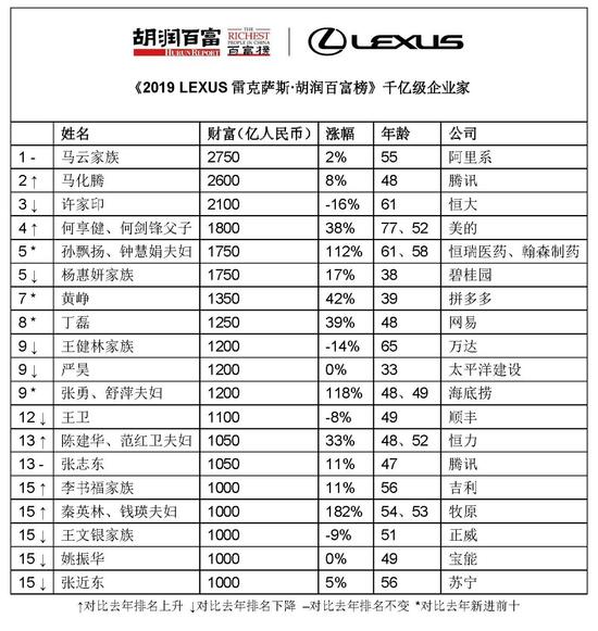 2019胡潤(rùn)百富榜：馬云蟬聯(lián)中國(guó)首富 李彥宏縮水500億