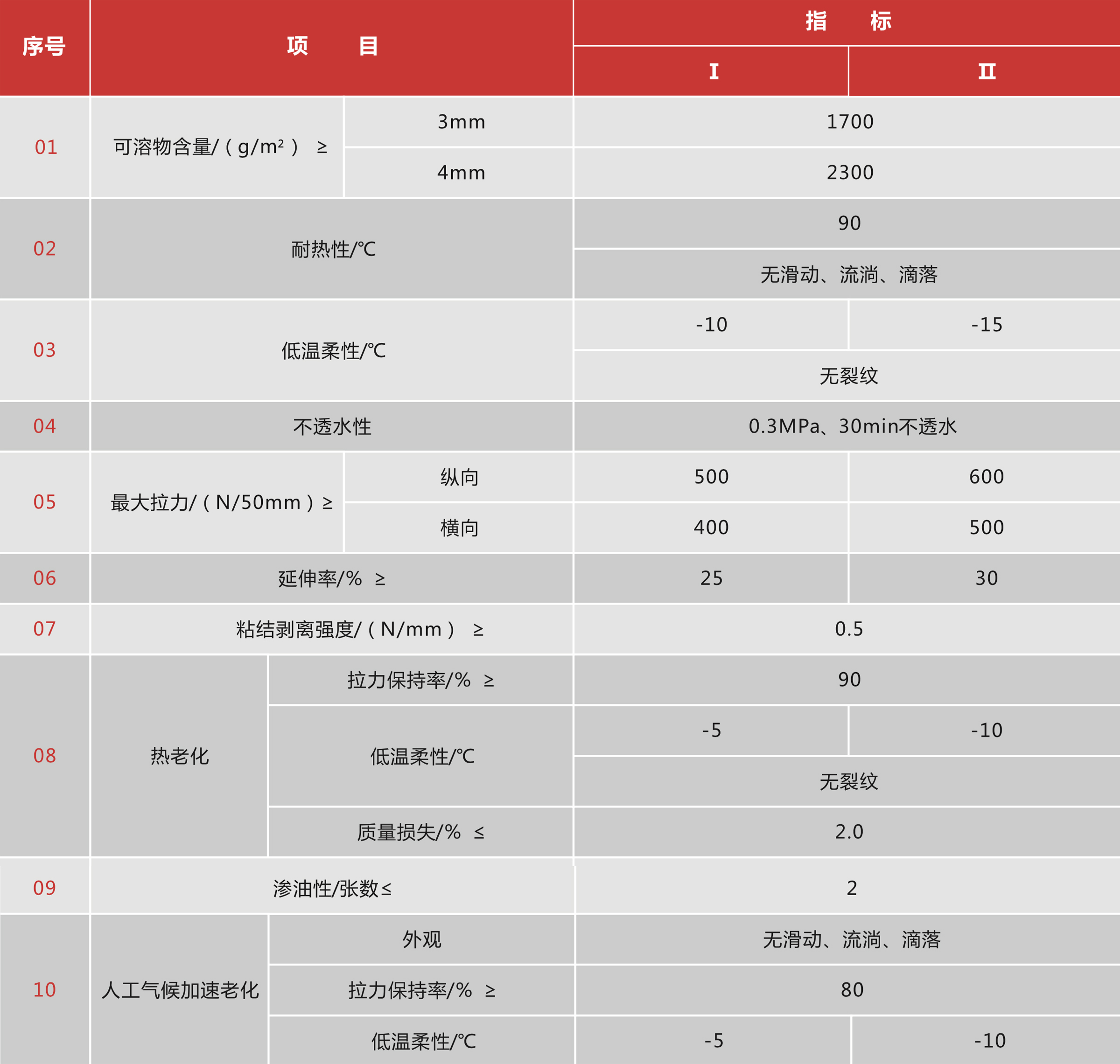 胶粉改性沥青聚酯毡与玻纤网格布増强bv伟德国际体育下载卷材 胶粉改性沥青聚酯毡与玻纤网格布増强bv伟德国际体育下载卷材