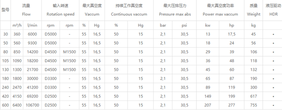 CT30-600 低真空度罗茨风机特征及产品应用