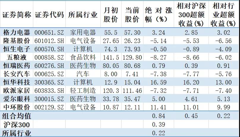 【钜鑫资本】2019年9月金股业绩回顾 【钜鑫资本】2019年9月金股业绩回顾