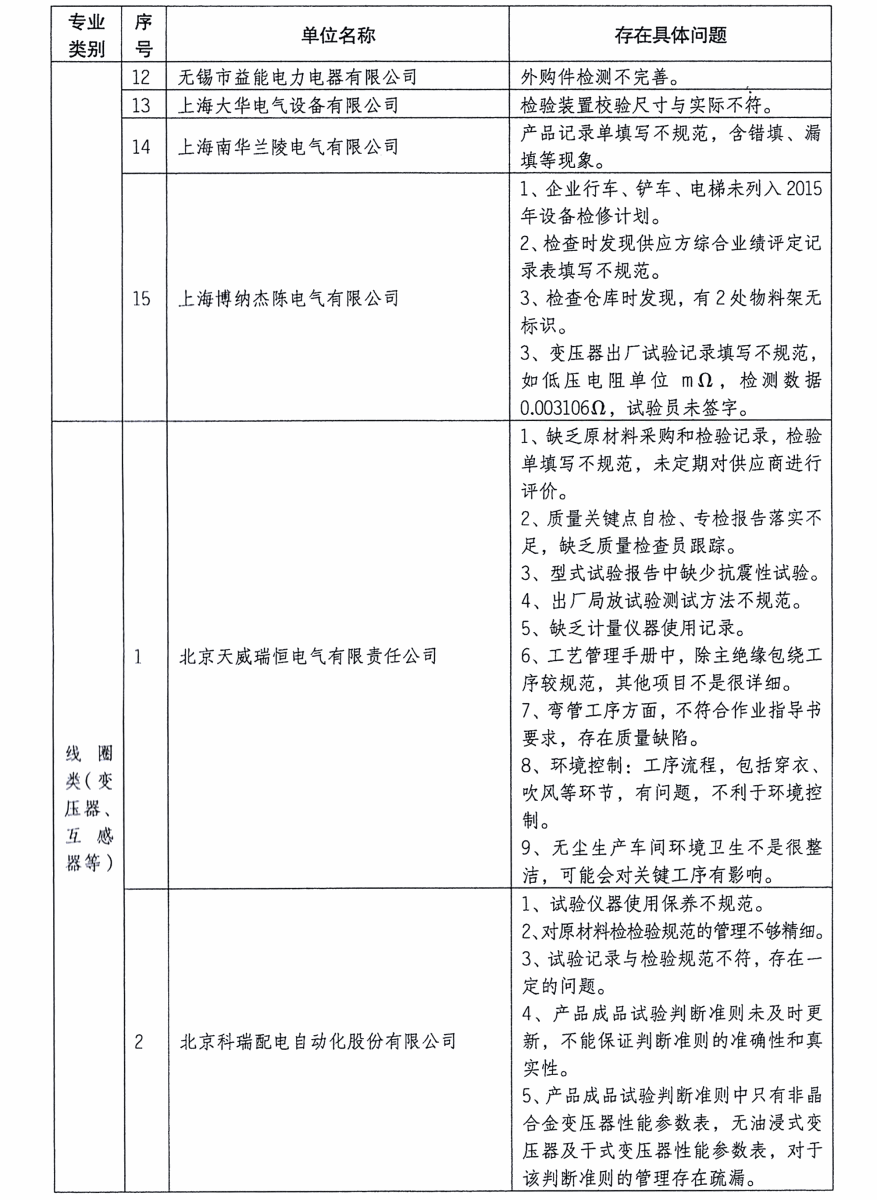 质检总局：关于电网设备材料质量监督行动有关工作情况的通报