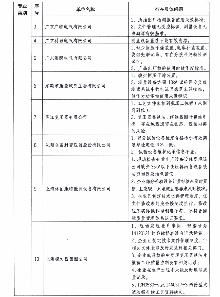 质检总局：关于电网设备材料质量监督行动有关工作情况的通报