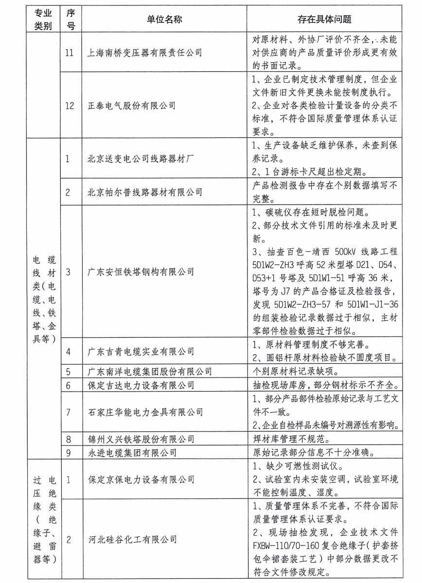 质检总局：关于电网设备材料质量监督行动有关工作情况的通报