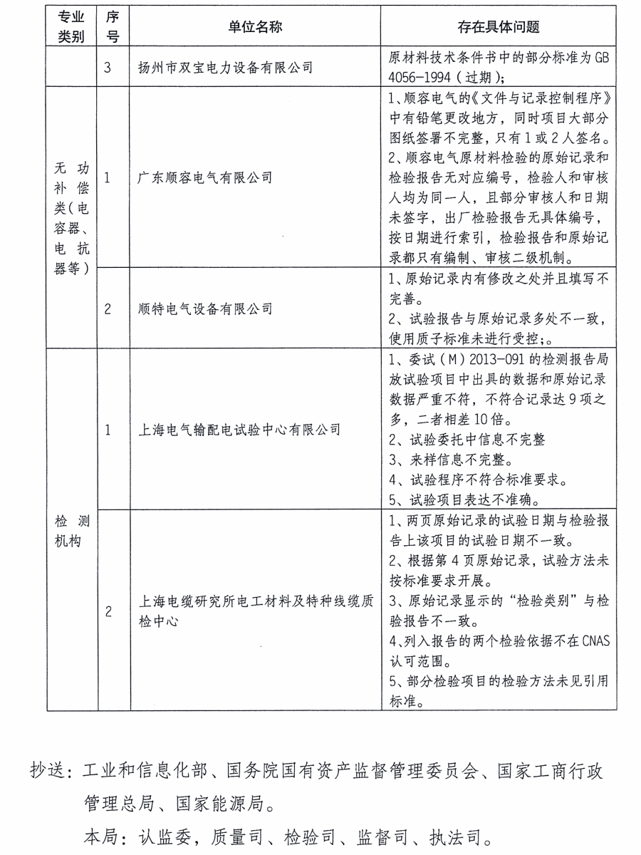 质检总局：关于电网设备材料质量监督行动有关工作情况的通报