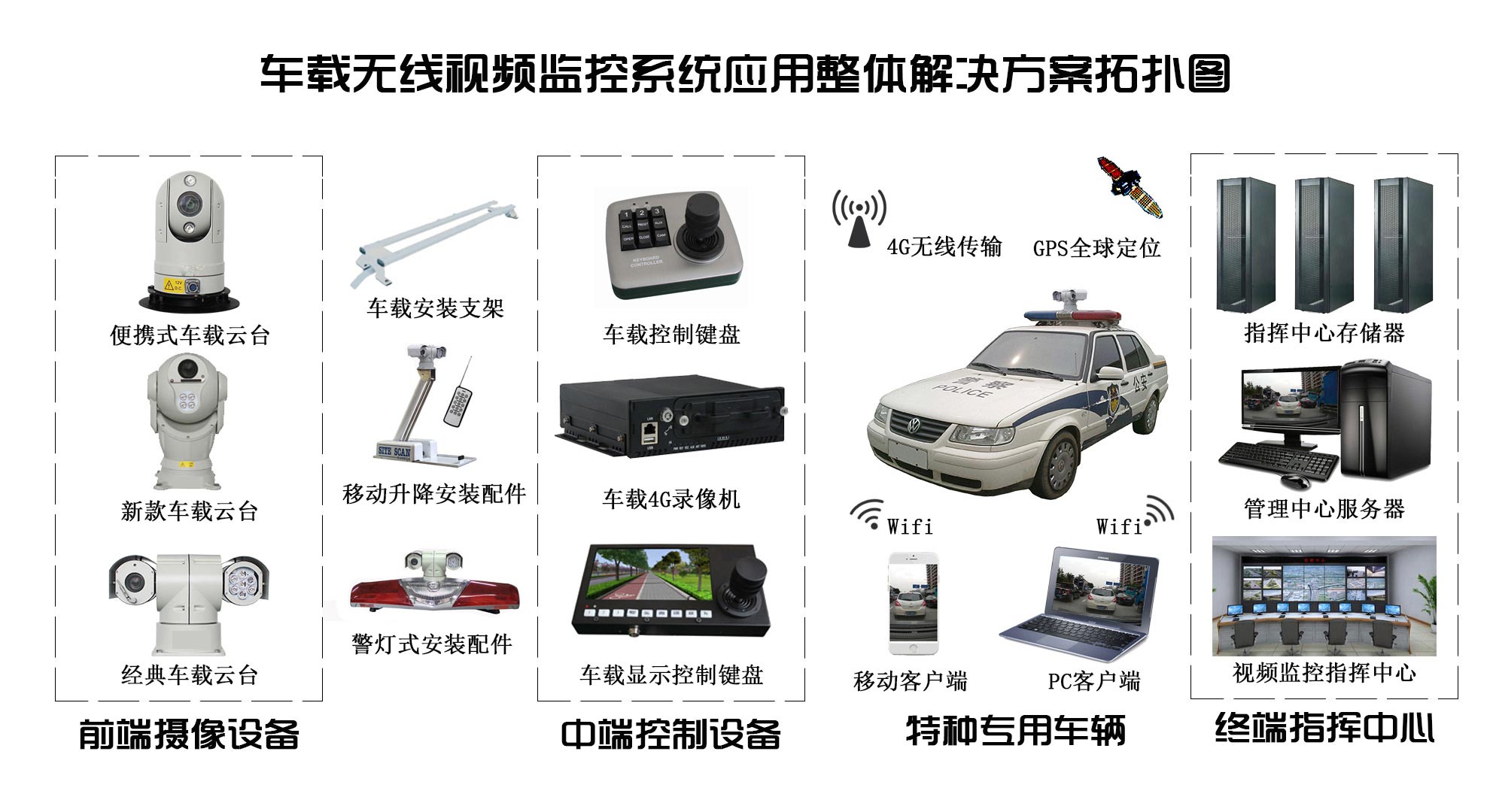 车载无线视频监控系统应用整体解决方案