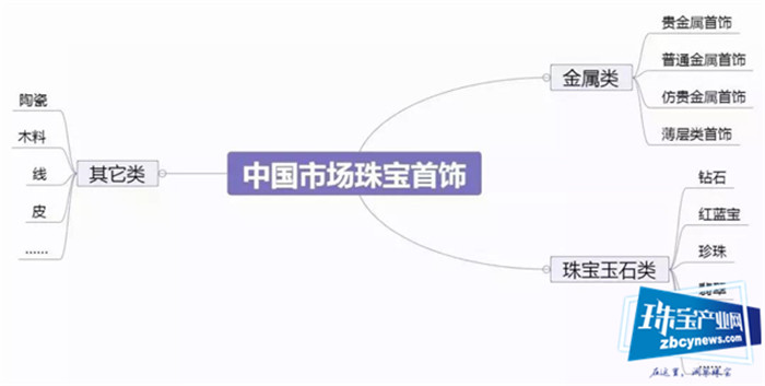 3分钟了解当今中国珠宝首饰市场概况