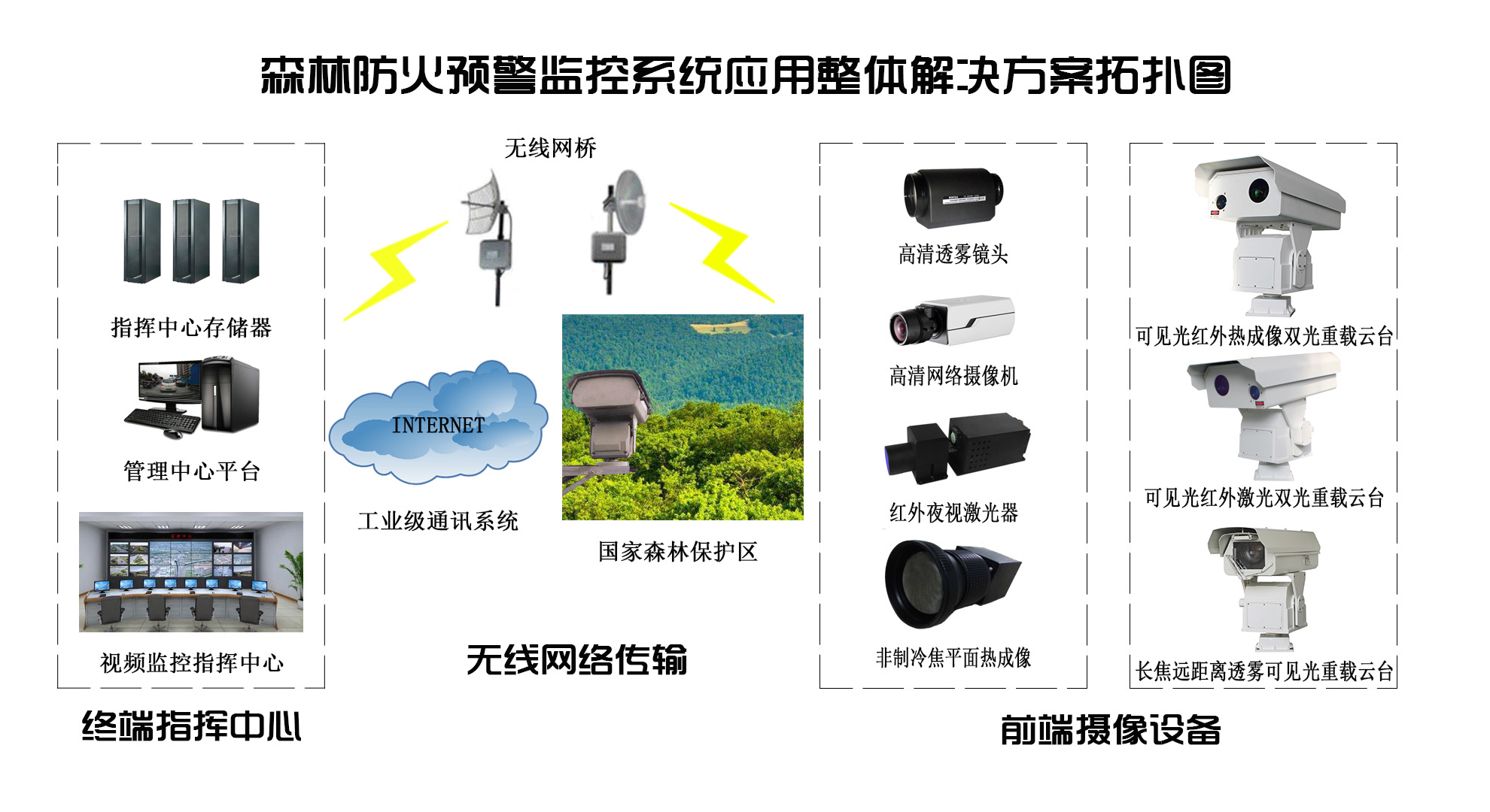 森林防火预警监控系统应用整体解决方案