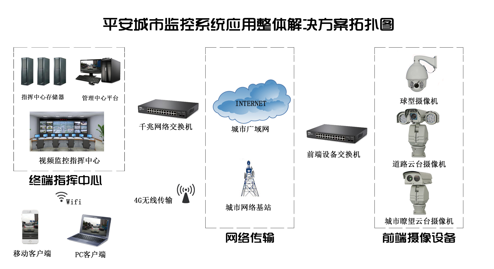 平安城市监控系统应用整体解决方案