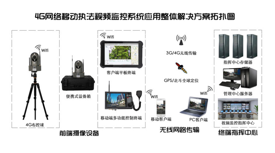 4G移动便携式执法视频监控系统应用整体解决方案