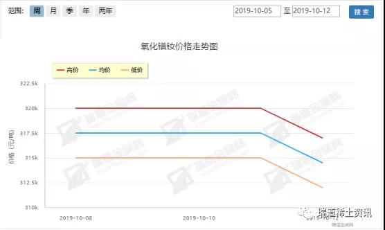 10.8-10.12稀土周评：弱势行进