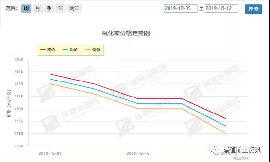 10.8-10.12稀土周评：弱势行进