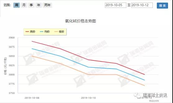 10.8-10.12稀土周评：弱势行进