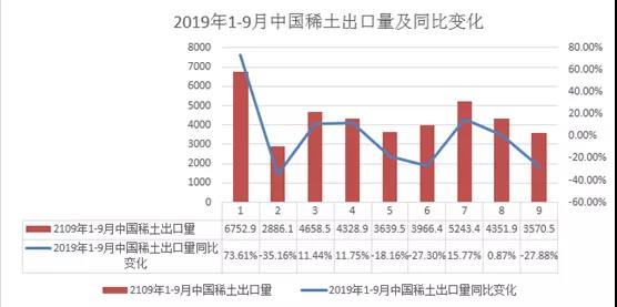 【SMM分析】中国出口稀土呈下降趋势 9月出口量同比减27.88%