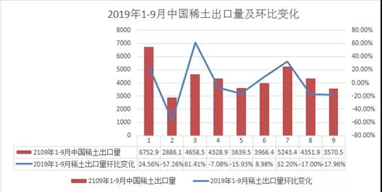 【SMM分析】中国出口稀土呈下降趋势 9月出口量同比减27.88%