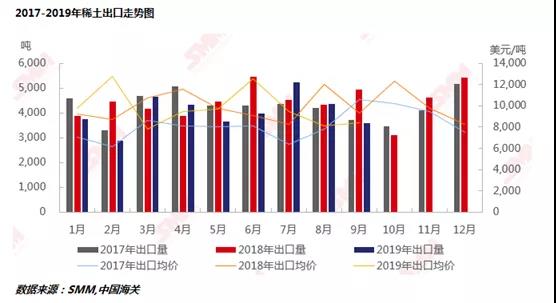 【SMM分析】中国出口稀土呈下降趋势 9月出口量同比减27.88%