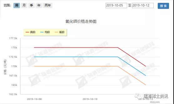 10.8-10.12稀土周评：弱势行进