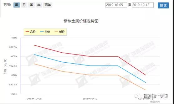 10.8-10.12稀土周评：弱势行进