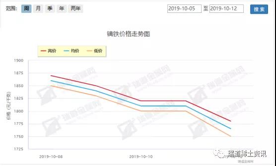 10.8-10.12稀土周评：弱势行进