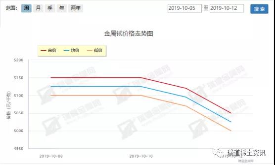 10.8-10.12稀土周评：弱势行进