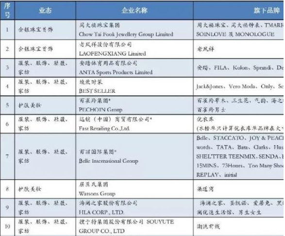 中国时尚零售企业百强榜发布--周大福珠宝集团位列榜单第一位 中国时尚零售企业百强榜发布--周大福珠宝集团位列榜单第一位