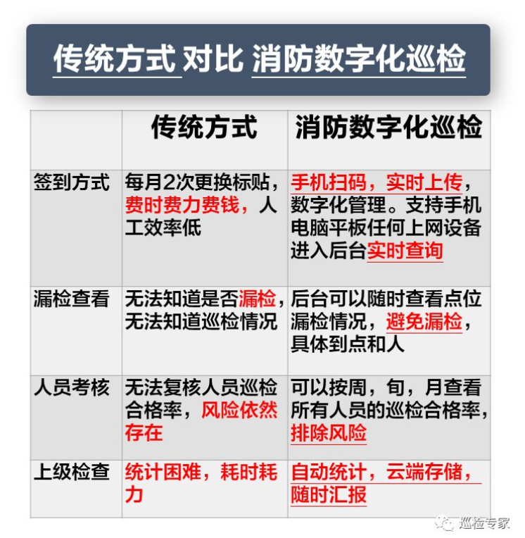 数字化消防巡检,省钱,省力,杜绝漏检 数字化消防巡检,省钱,省力,杜绝漏检