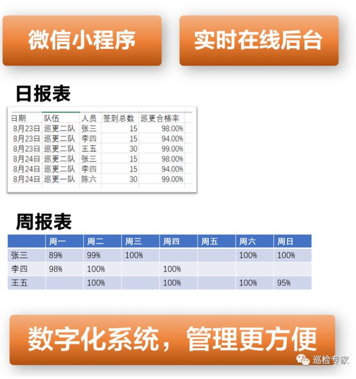 数字化消防巡检,省钱,省力,杜绝漏检 数字化消防巡检,省钱,省力,杜绝漏检