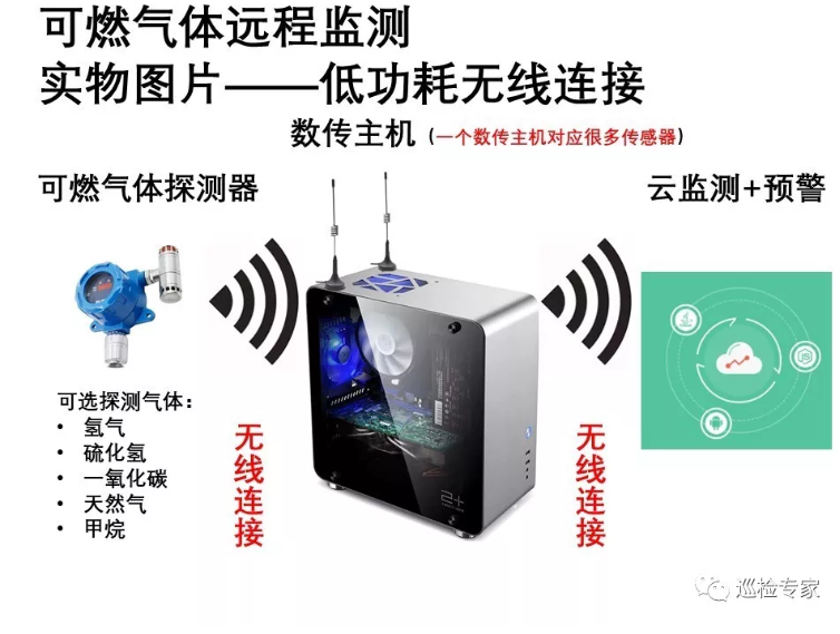 可燃气体 远程监测预警平台 实物图片 可燃气体 远程监测预警平台 实物图片