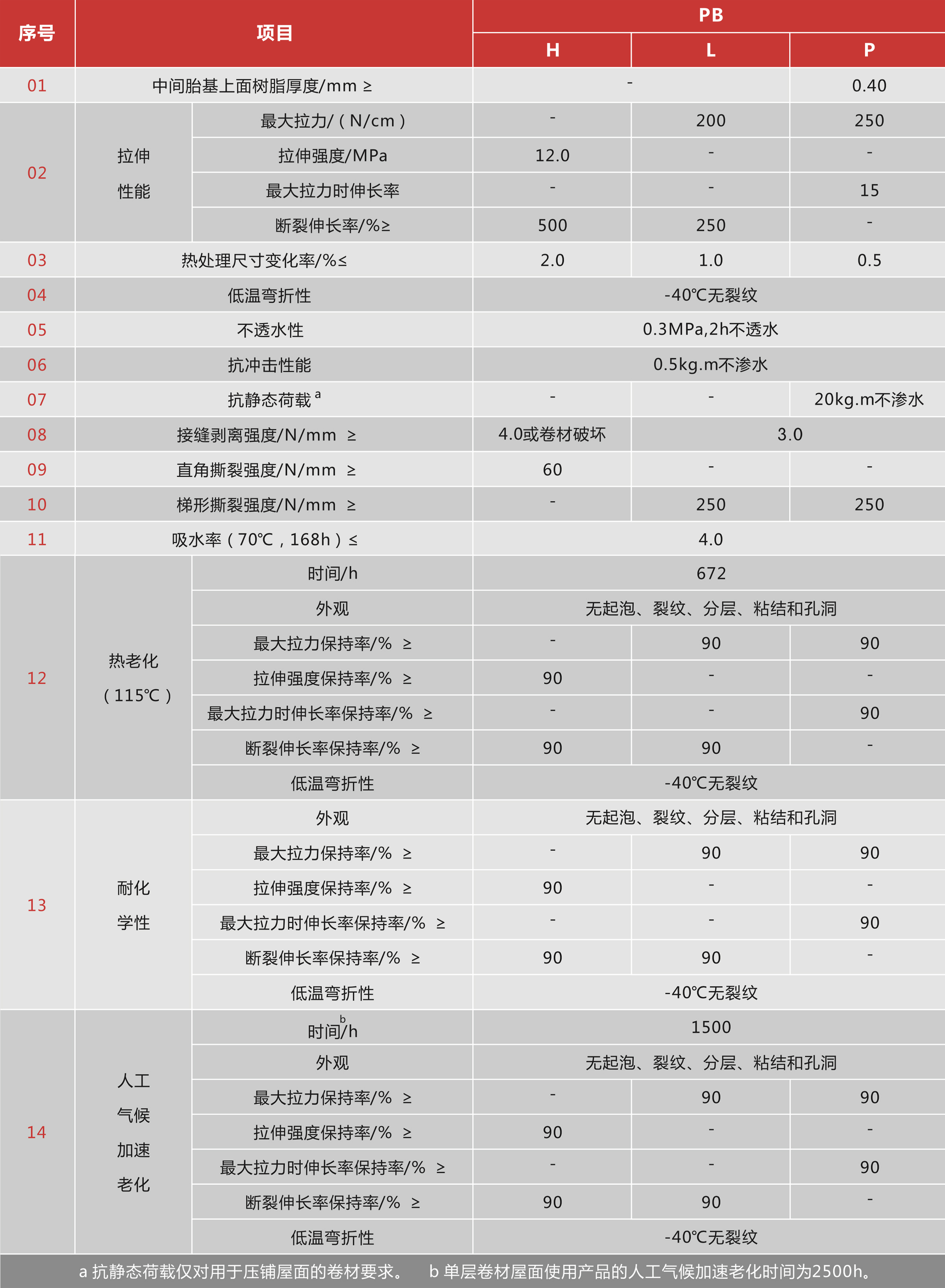 TOF868热望性聚烯烃(TPO)防水卷材 TOF868热望性聚烯烃(TPO)防水卷材