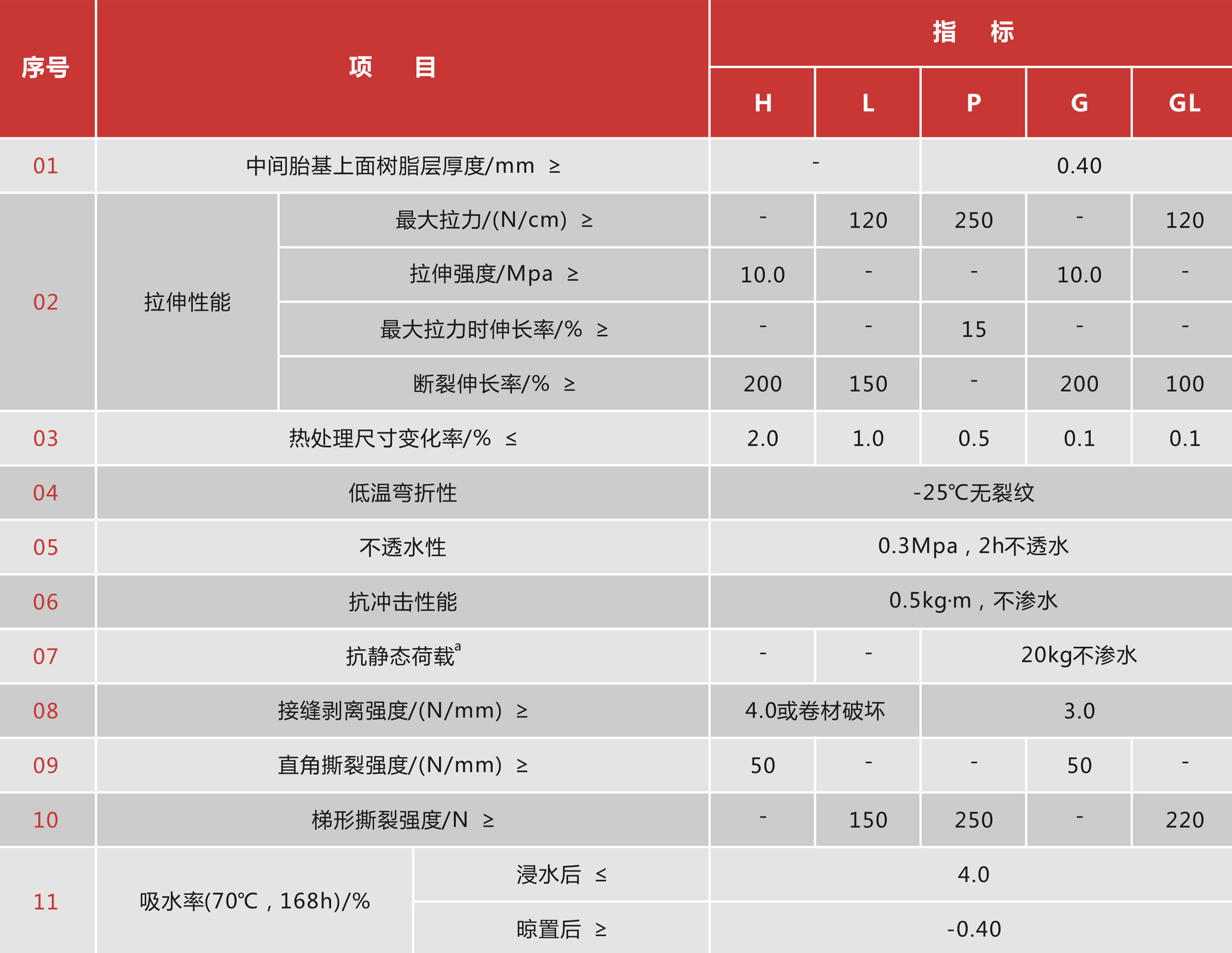 TQF828聚氯乙烯(PVC)防水卷材 TQF828聚氯乙烯(PVC)防水卷材