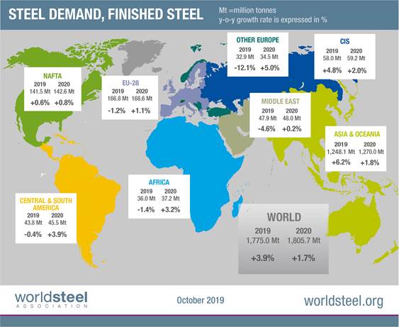 Global steel demand will grow by 3.9% to 1,775.0 Mt in 2019 