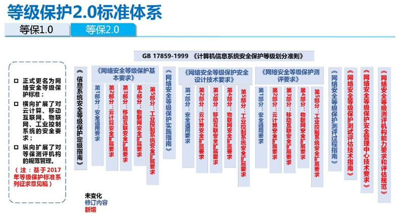 網絡安全等級保護2.0標準體系以及主要解讀 網絡安全等級保護2.0標準體系以及主要解讀
