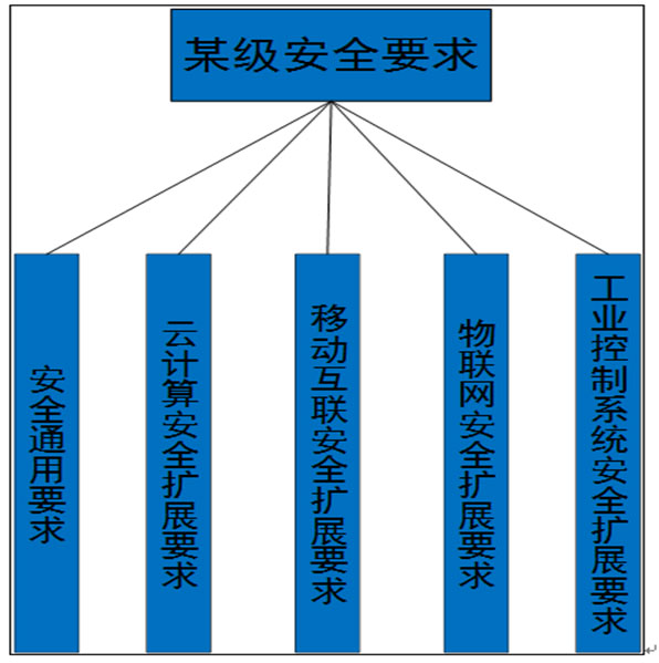 網絡安全等級保護2.0標準體系以及主要解讀 網絡安全等級保護2.0標準體系以及主要解讀