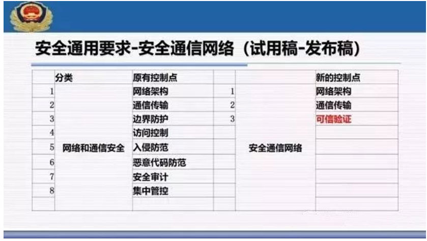 網絡安全等級保護2.0標準體系以及主要解讀 網絡安全等級保護2.0標準體系以及主要解讀