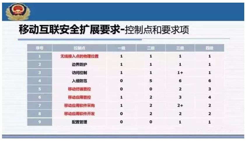 網絡安全等級保護2.0標準體系以及主要解讀 網絡安全等級保護2.0標準體系以及主要解讀
