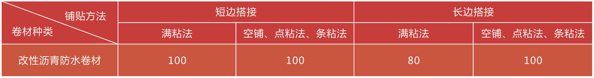 改性沥青防水卷材系列-施工要点 改性沥青防水卷材系列-施工要点