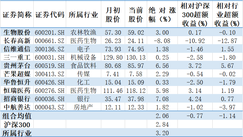 【钜鑫资本】2019年10月金股业绩追踪 【钜鑫资本】2019年10月金股业绩追踪