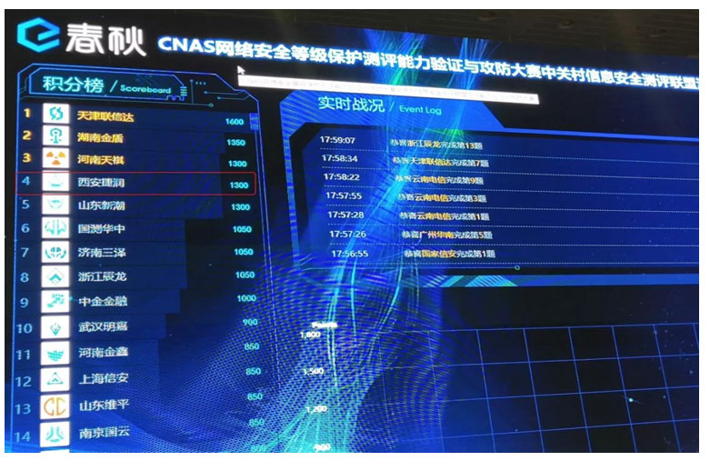 捷報再傳!西安捷潤數碼榮獲2018全國網絡安全等級保護測評能力驗證與攻防比賽二等獎 捷報再傳!西安捷潤數碼榮獲2018全國網絡安全等級保護測評能力驗證與攻防比賽二等獎