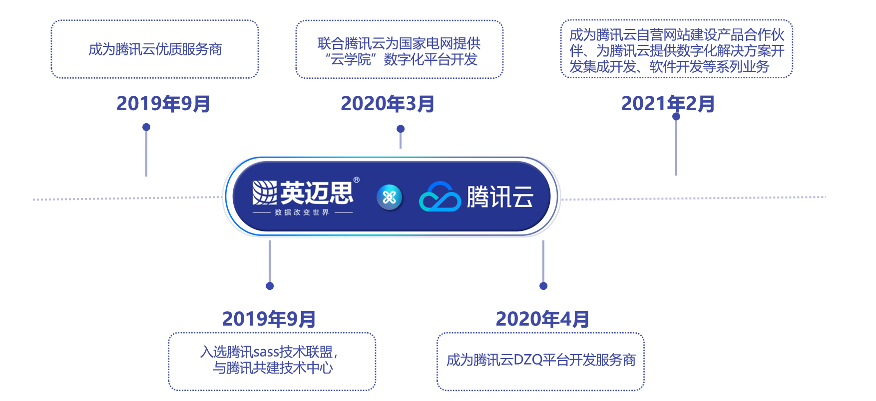 腾讯云&犀牛云深度合作：共同致力企业数字化转型，打造私域流量！