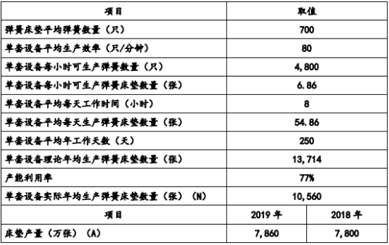 2021年中国床垫弹簧设备行业市场容量分析预测及发展前景可行性研究