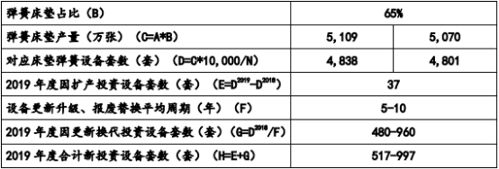 2021年中国床垫弹簧设备行业市场容量分析预测及发展前景可行性研究